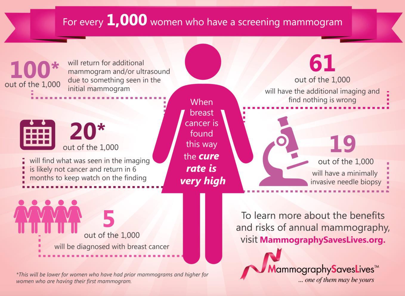 3 Facts About Breast Cancer Screening Every Woman Needs to Know El